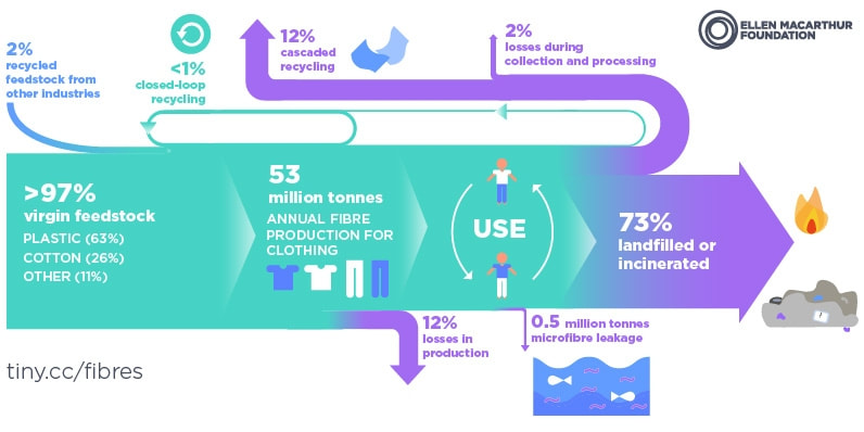2015 Global Material Flows infographic by Circular Fibres Initiative