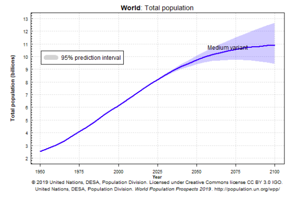 World Population Projections Graph, UN