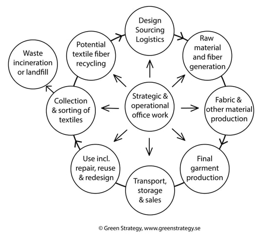 Lifecycle of a typical garment by Green Strategy (copyright)